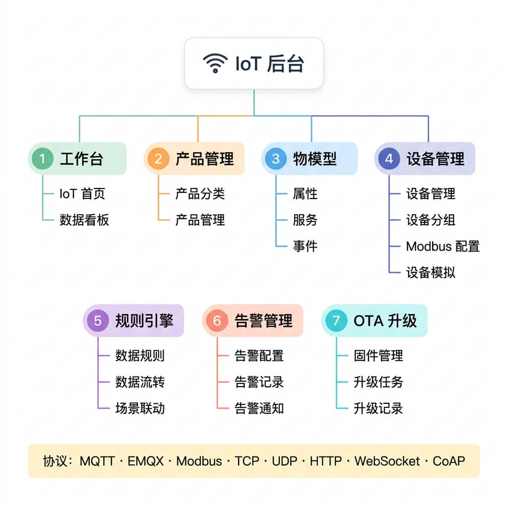 物联网 IoT 功能架构图