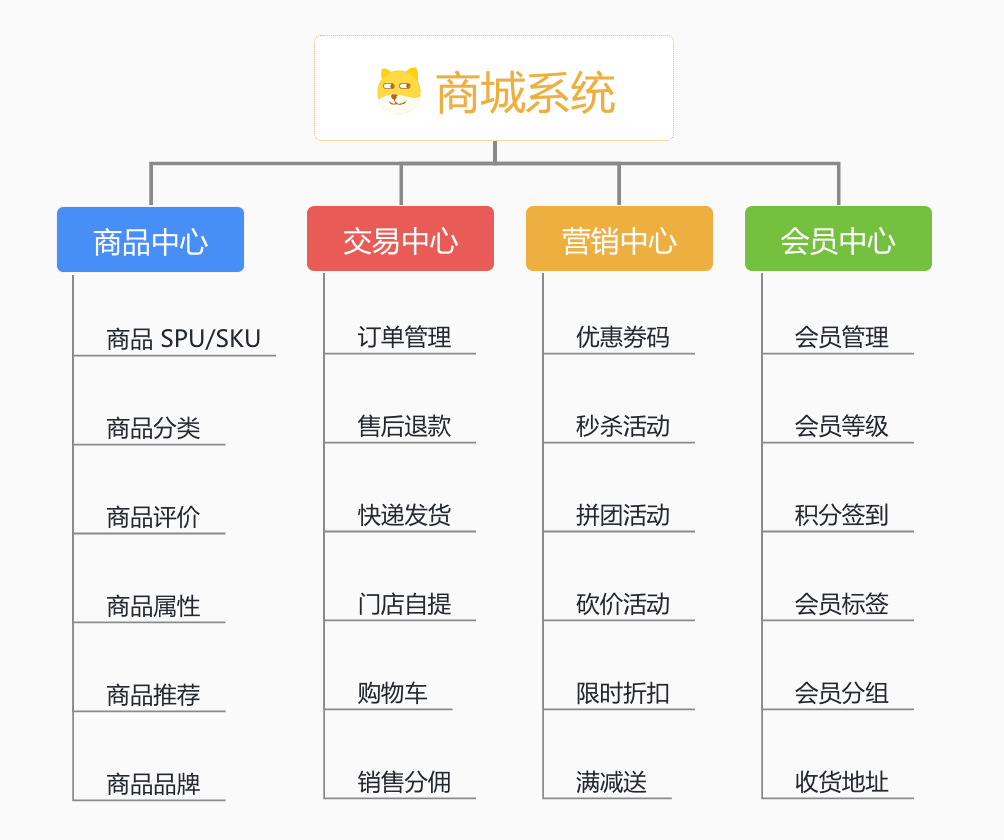 商城系统功能架构图