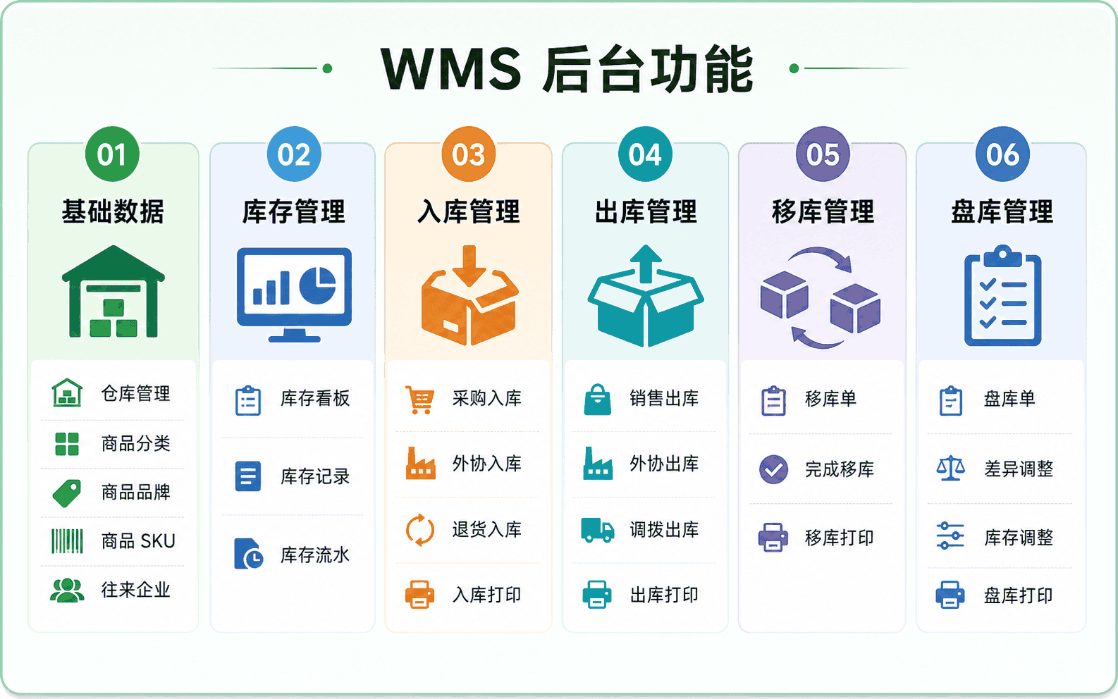 WMS 功能架构图
